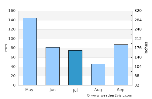 Muncar average rain in July