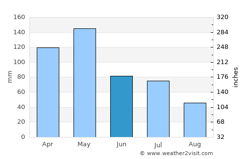 Muncar average rain in June