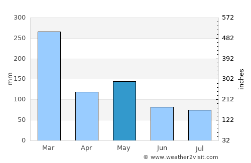 Muncar average rain in May