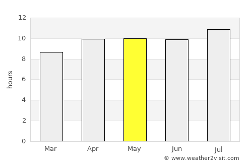 Muncar average rain in May