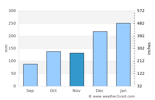 Muncar average rain in November