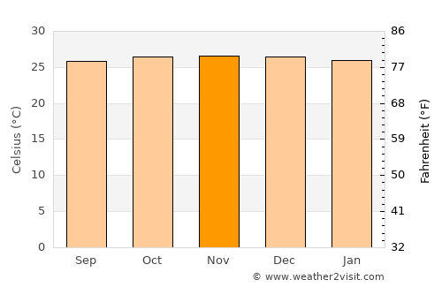 Muncar average temperature in November