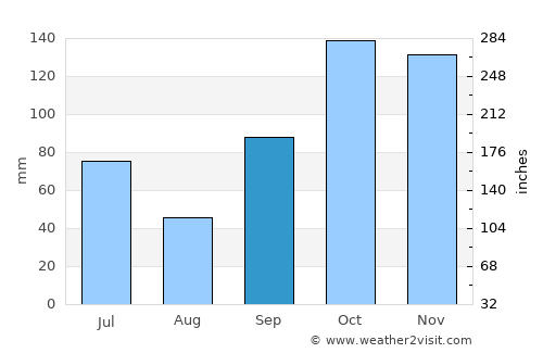 Muncar average rain in September