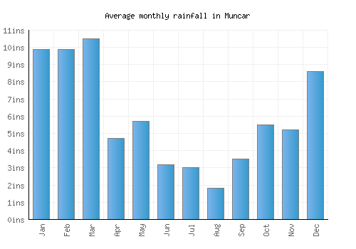 Muncar monthly rainfall chart (inches)
