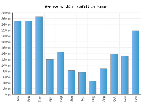 Muncar monthly rainfall chart (mm)