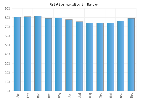 Muncar relative humidity averages