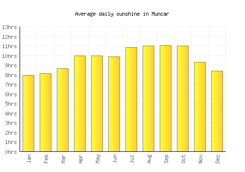 Muncar average daily sunshine chart