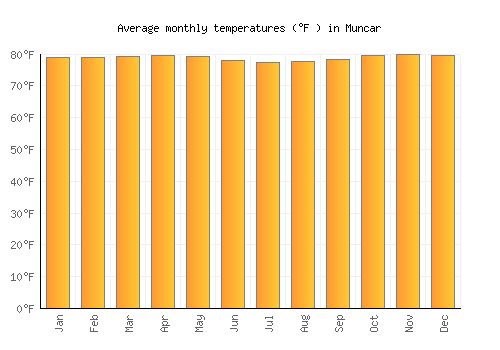 Muncar average temperature chart (Fahrenheit)