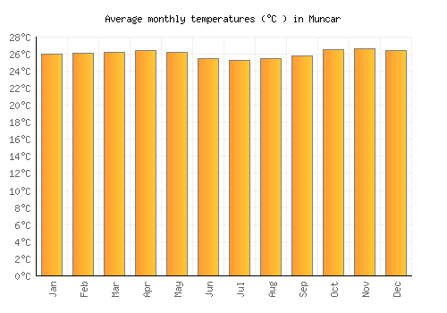 Muncar average temperature chart (Celsius)