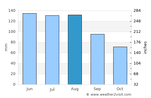 Münchwilen average rain in August