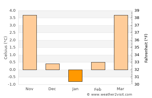 Münchwilen average temperature in January