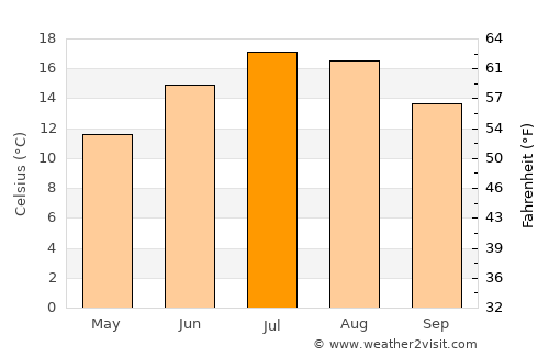 Münchwilen average temperature in July
