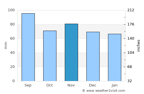 Münchwilen average rain in November