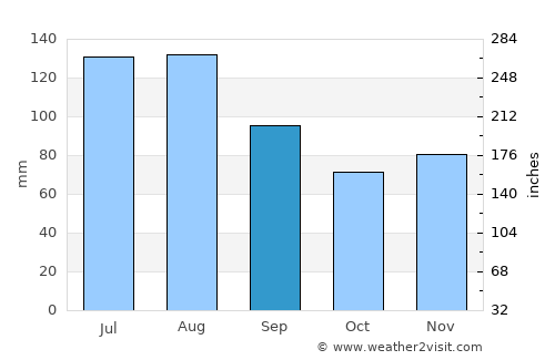 Münchwilen average rain in September