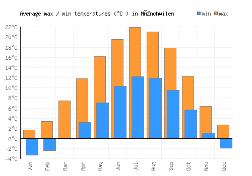 Münchwilen average minimum / maximum temperatures (Celsius)