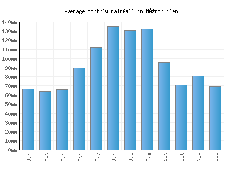 Münchwilen monthly rainfall chart (mm)