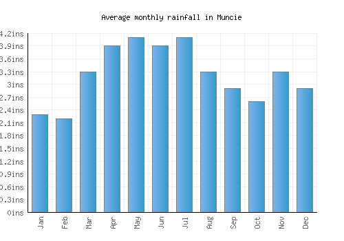 Muncie monthly rainfall chart (inches)