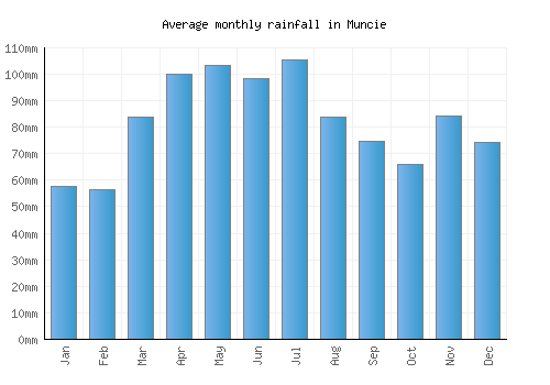 Muncie monthly rainfall chart (mm)