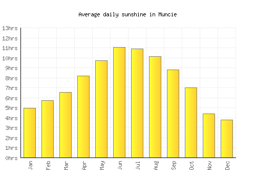 Muncie average daily sunshine chart