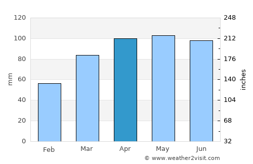 Muncie average rain in April