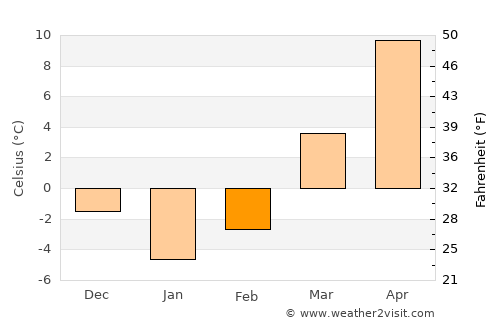 Muncie average temperature in February