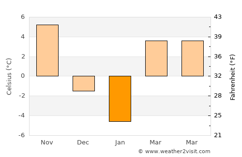 Muncie average temperature in January