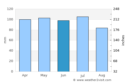 Muncie average rain in June
