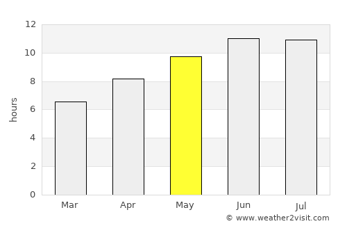 Muncie average rain in May