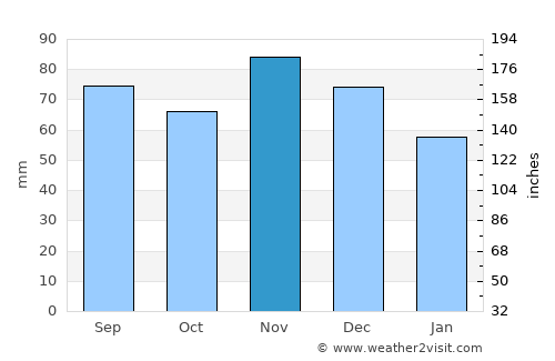 Muncie average rain in November