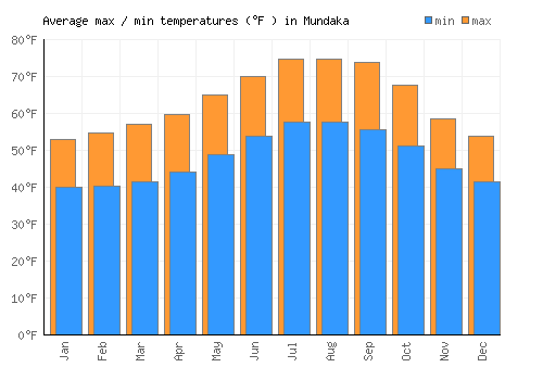 Mundaka average minimum / maximum temperatures (Fahrenheit)