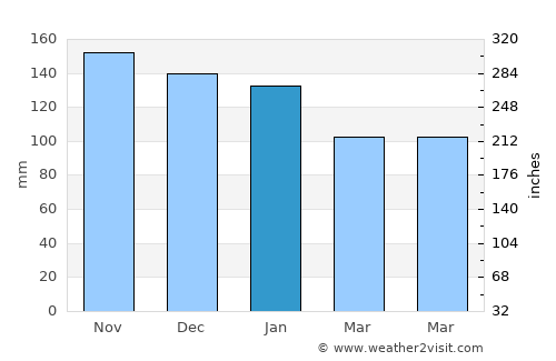 Mundaka average rain in January