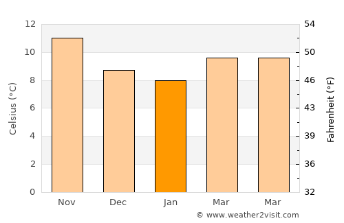 Mundaka average temperature in January