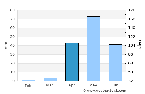 Mundargi average rain in April