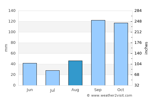 Mundargi average rain in August