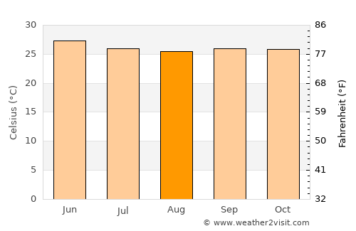 Mundargi average temperature in August