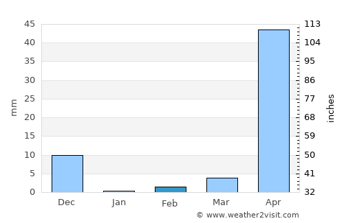 Mundargi average rain in February