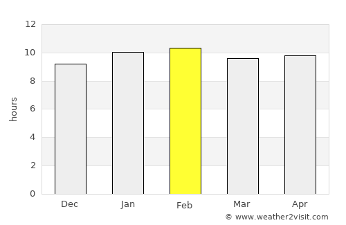 Mundargi average rain in February