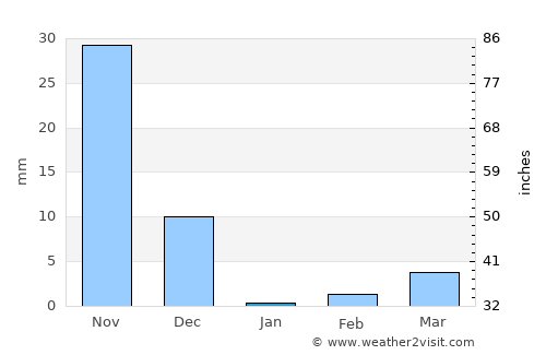 Mundargi average rain in January