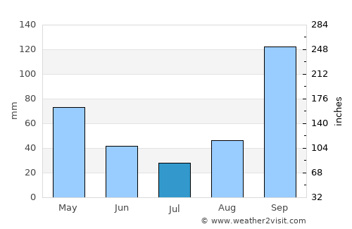 Mundargi average rain in July