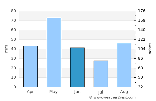 Mundargi average rain in June