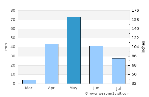 Mundargi average rain in May