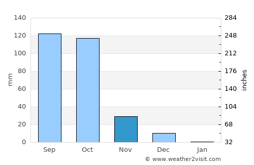 Mundargi average rain in November