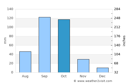 Mundargi average rain in October