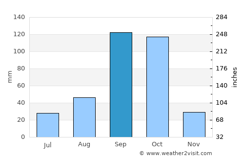Mundargi average rain in September