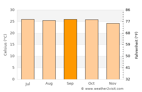 Mundargi average temperature in September