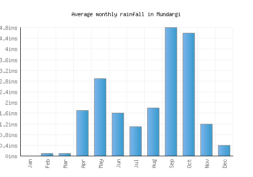 Mundargi monthly rainfall chart (inches)