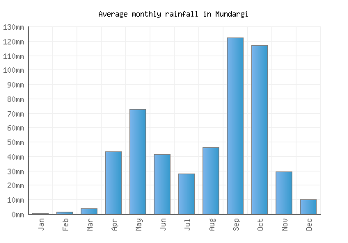 Mundargi monthly rainfall chart (mm)