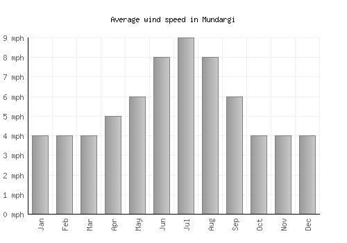 Mundargi average winspeed by month (mph)