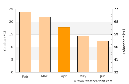 Mundaring average temperature in April