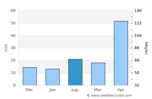 Mundaring average rain in February